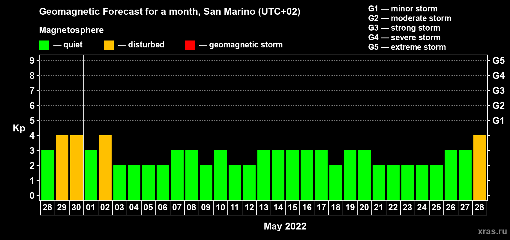Forecast of the daily maximal value of geomagnetic index Kp for <b>1 month</b> (31 days) <b>from Apr 28, 2022 to May 28, 2022</b>