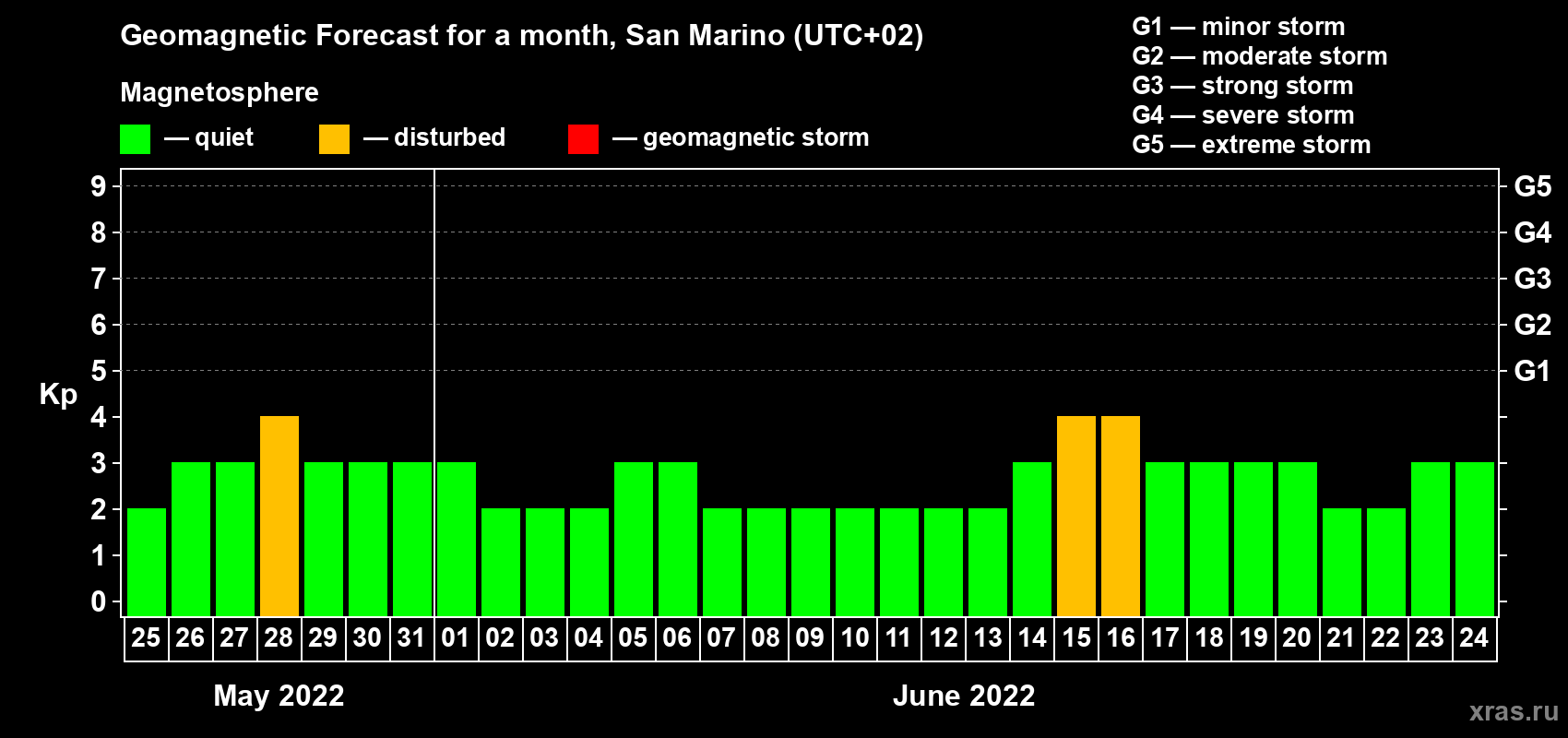 Forecast of the daily maximal value of geomagnetic index Kp for <b>1 month</b> (31 days) <b>from May 25, 2022 to Jun 24, 2022</b>