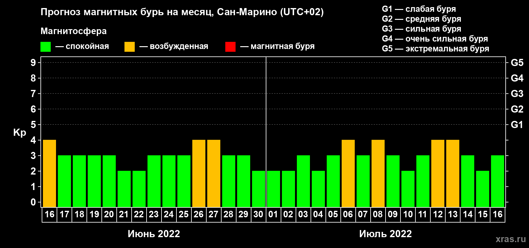 Прогноз максимального суточного геомагнитного индекса Kp на <b>1 месяц</b> (31 день) <b>с 16 июня по 16 июля 2022 г</b>