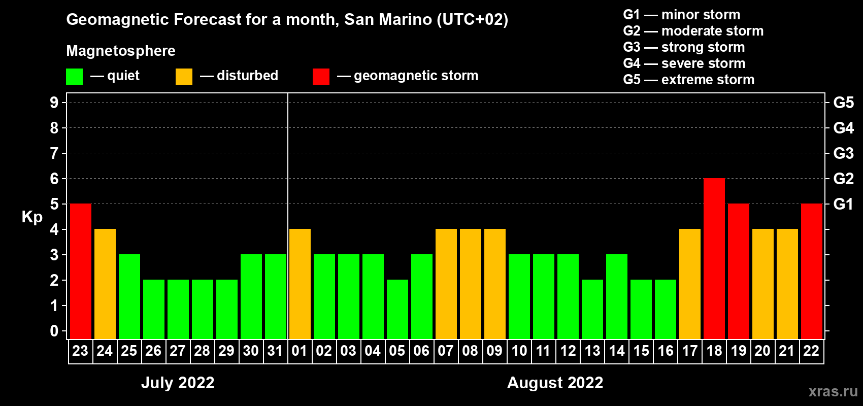 Forecast of the daily maximal value of geomagnetic index Kp for <b>1 month</b> (31 days) <b>from Jul 23, 2022 to Aug 22, 2022</b>