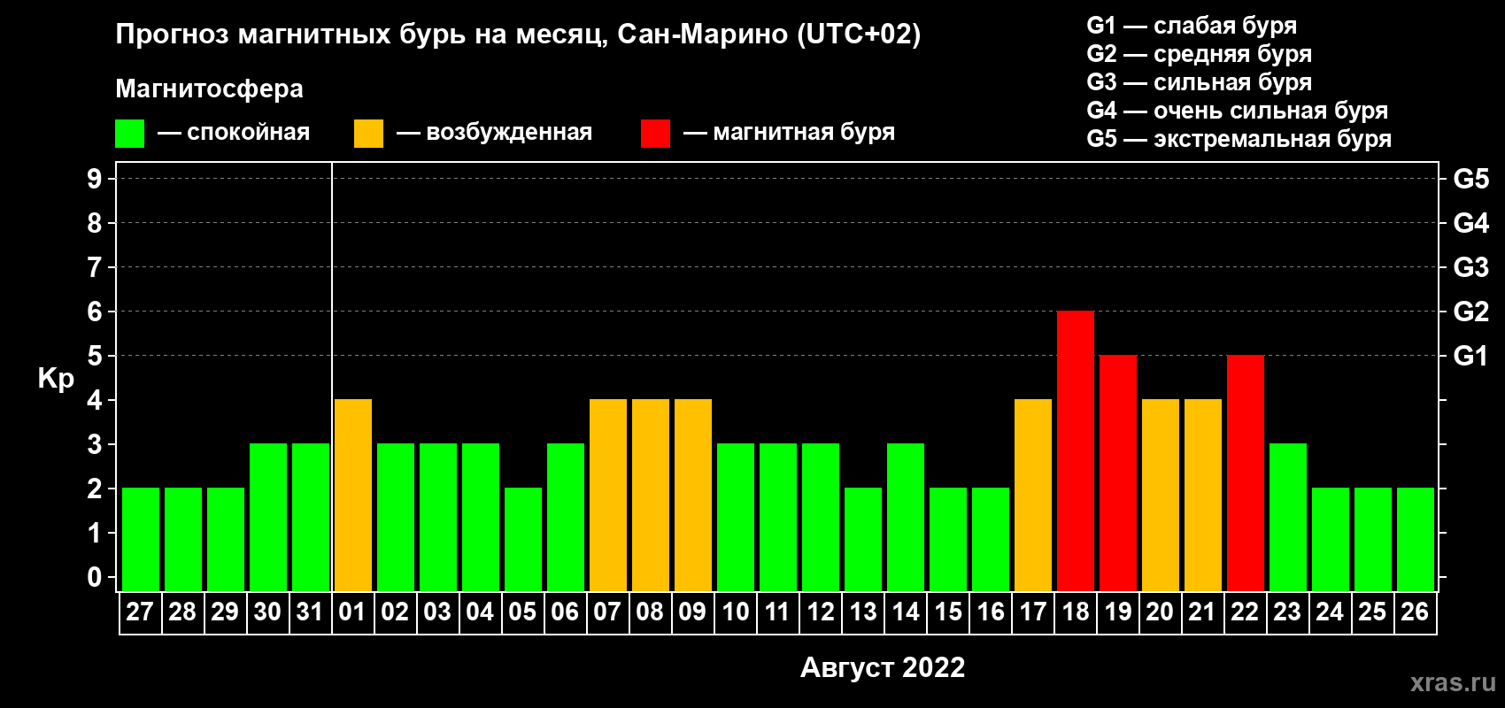 Прогноз максимального суточного геомагнитного индекса Kp на <b>1 месяц</b> (31 день) <b>с 27 июля по 26 августа 2022 г</b>