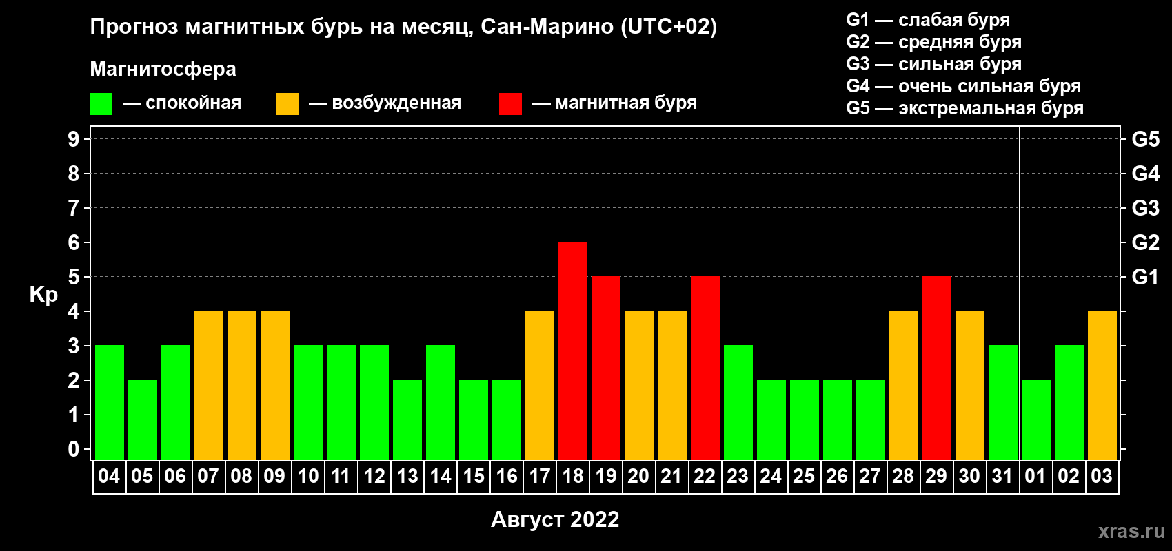 Прогноз максимального суточного геомагнитного индекса Kp на <b>1 месяц</b> (31 день) <b>с 04 августа по 03 сентября 2022 г</b>