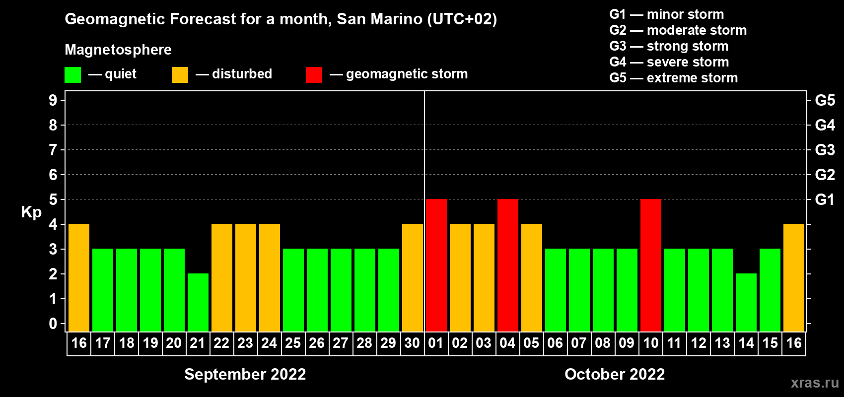 Forecast of the daily maximal value of geomagnetic index Kp for <b>1 month</b> (31 days) <b>from Sep 16, 2022 to Oct 16, 2022</b>