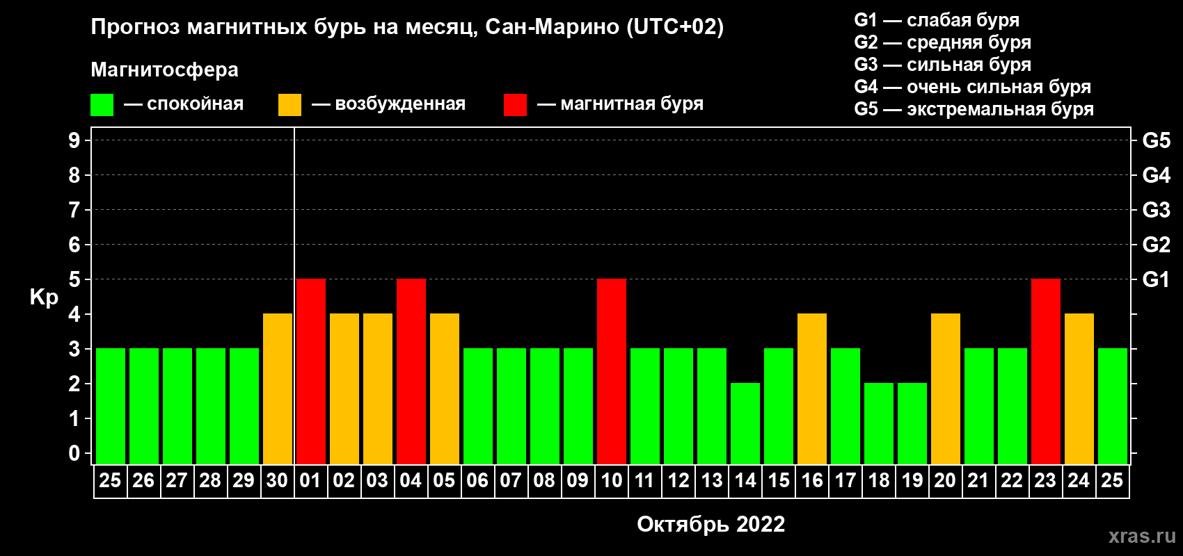 Прогноз максимального суточного геомагнитного индекса Kp на <b>1 месяц</b> (31 день) <b>с 25 сентября по 25 октября 2022 г</b>