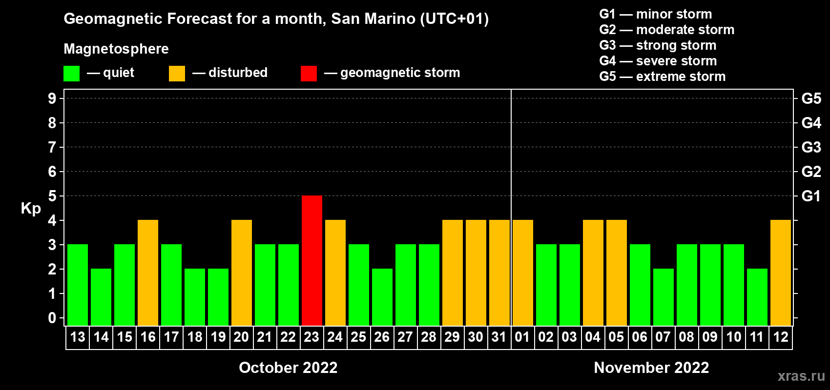 Forecast of the daily maximal value of geomagnetic index Kp for <b>1 month</b> (31 days) <b>from Oct 13, 2022 to Nov 12, 2022</b>