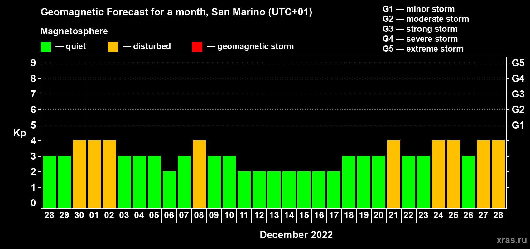 Forecast of the daily maximal value of geomagnetic index Kp for <b>1 month</b> (31 days) <b>from Nov 28, 2022 to Dec 28, 2022</b>