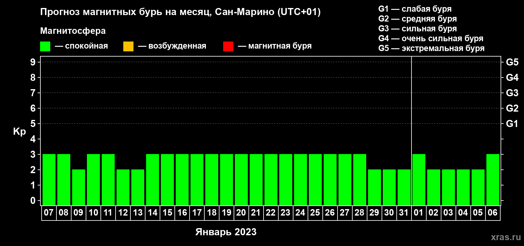 Прогноз максимального суточного геомагнитного индекса Kp на <b>1 месяц</b> (31 день) <b>с 07 января по 06 февраля 2023 г</b>