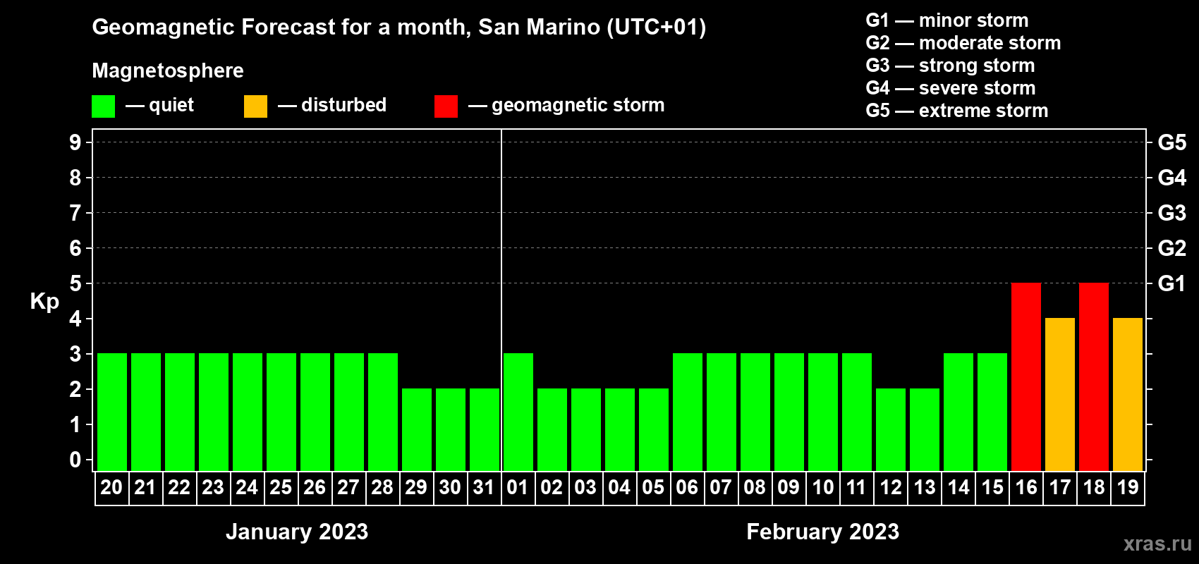 Forecast of the daily maximal value of geomagnetic index Kp for <b>1 month</b> (31 days) <b>from Jan 20, 2023 to Feb 19, 2023</b>