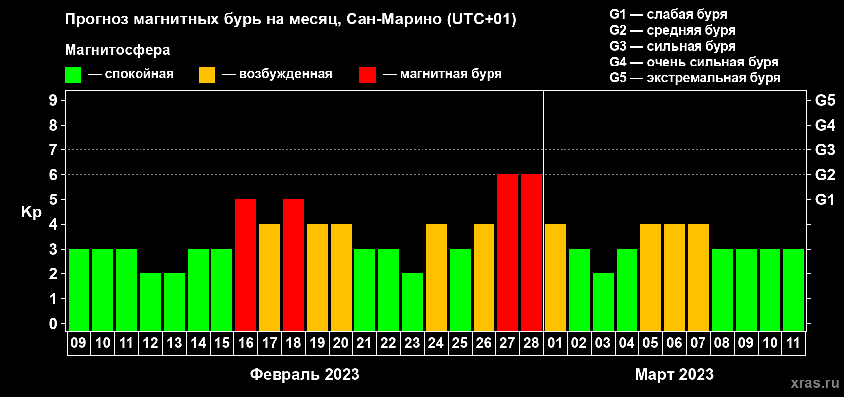 Прогноз максимального суточного геомагнитного индекса Kp на <b>1 месяц</b> (31 день) <b>с 09 февраля по 11 марта 2023 г</b>