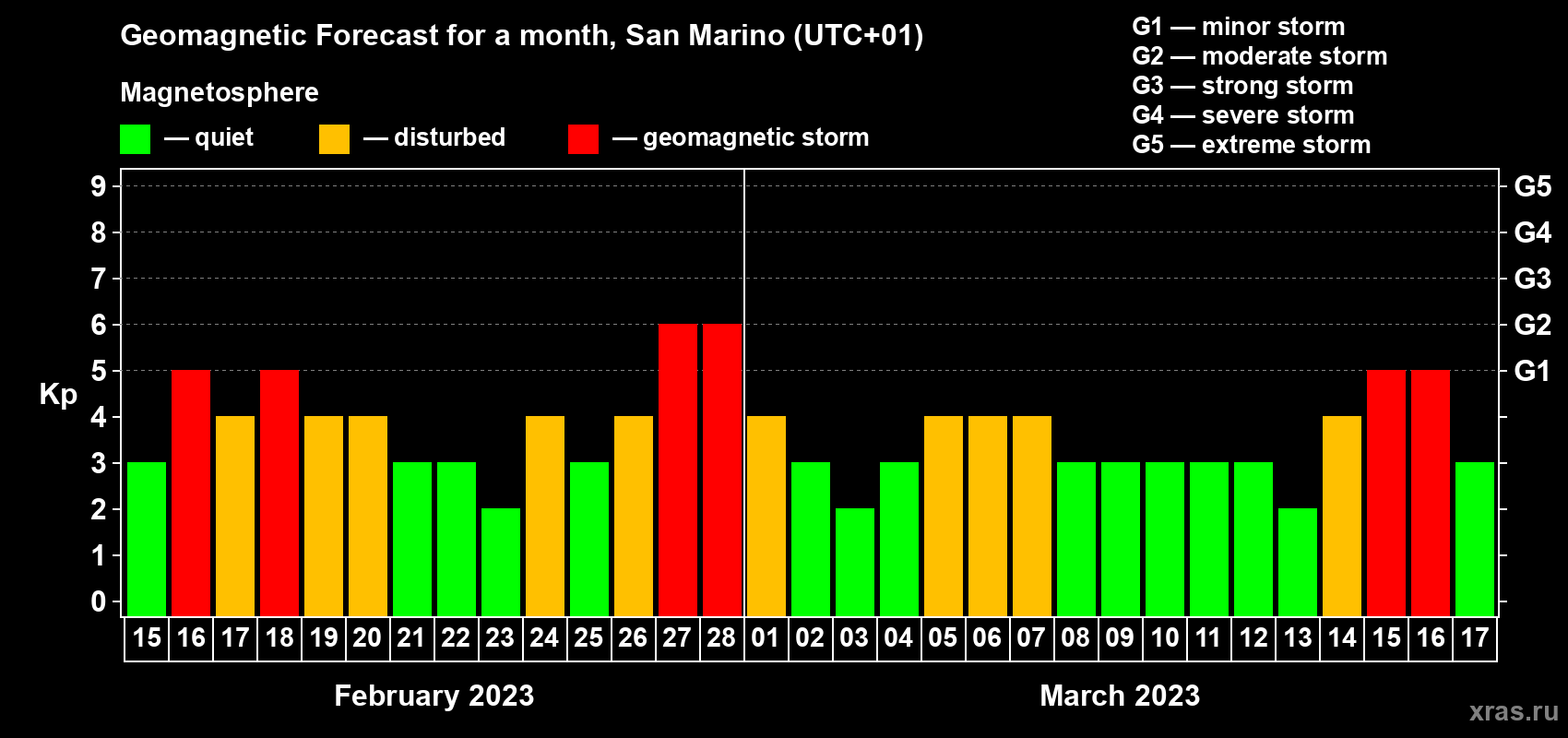 Forecast of the daily maximal value of geomagnetic index Kp for <b>1 month</b> (31 days) <b>from Feb 15, 2023 to Mar 17, 2023</b>