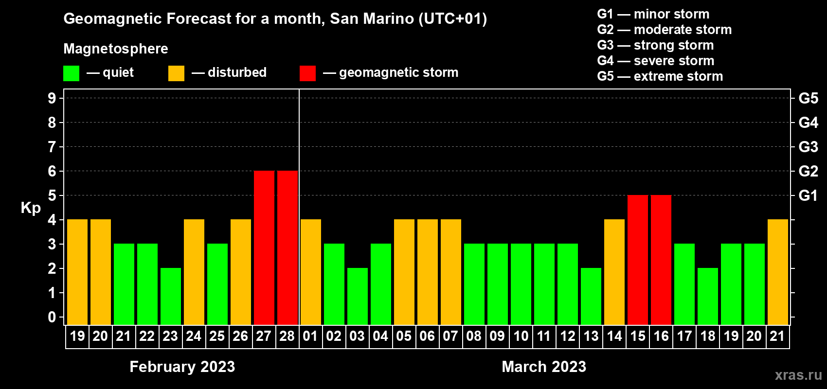 Forecast of the daily maximal value of geomagnetic index Kp for <b>1 month</b> (31 days) <b>from Feb 19, 2023 to Mar 21, 2023</b>