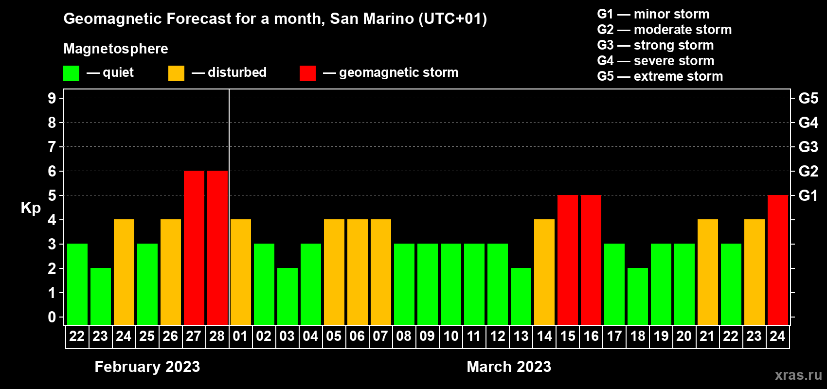 Forecast of the daily maximal value of geomagnetic index Kp for <b>1 month</b> (31 days) <b>from Feb 22, 2023 to Mar 24, 2023</b>