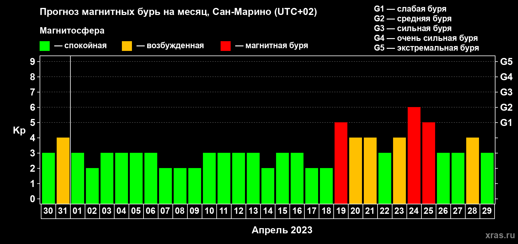 Прогноз максимального суточного геомагнитного индекса Kp на <b>1 месяц</b> (31 день) <b>с 30 марта по 29 апреля 2023 г</b>