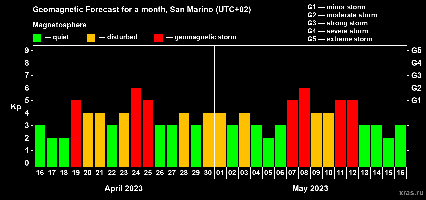 Forecast of the daily maximal value of geomagnetic index Kp for <b>1 month</b> (31 days) <b>from Apr 16, 2023 to May 16, 2023</b>