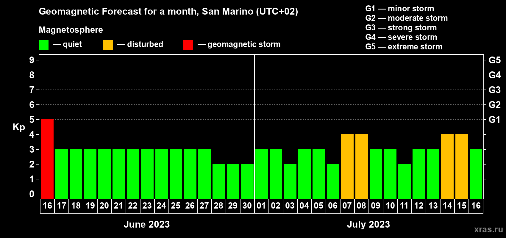 Forecast of the daily maximal value of geomagnetic index Kp for <b>1 month</b> (31 days) <b>from Jun 16, 2023 to Jul 16, 2023</b>