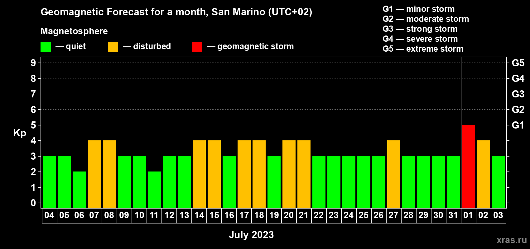 Forecast of the daily maximal value of geomagnetic index Kp for <b>1 month</b> (31 days) <b>from Jul 04, 2023 to Aug 03, 2023</b>