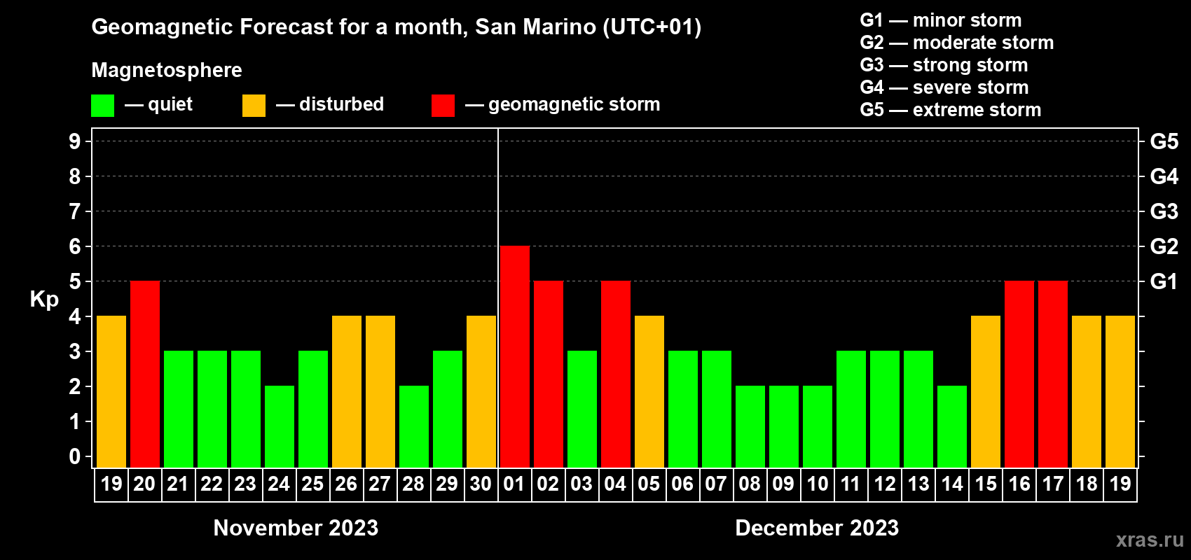 Forecast of the daily maximal value of geomagnetic index Kp for <b>1 month</b> (31 days) <b>from Nov 19, 2023 to Dec 19, 2023</b>