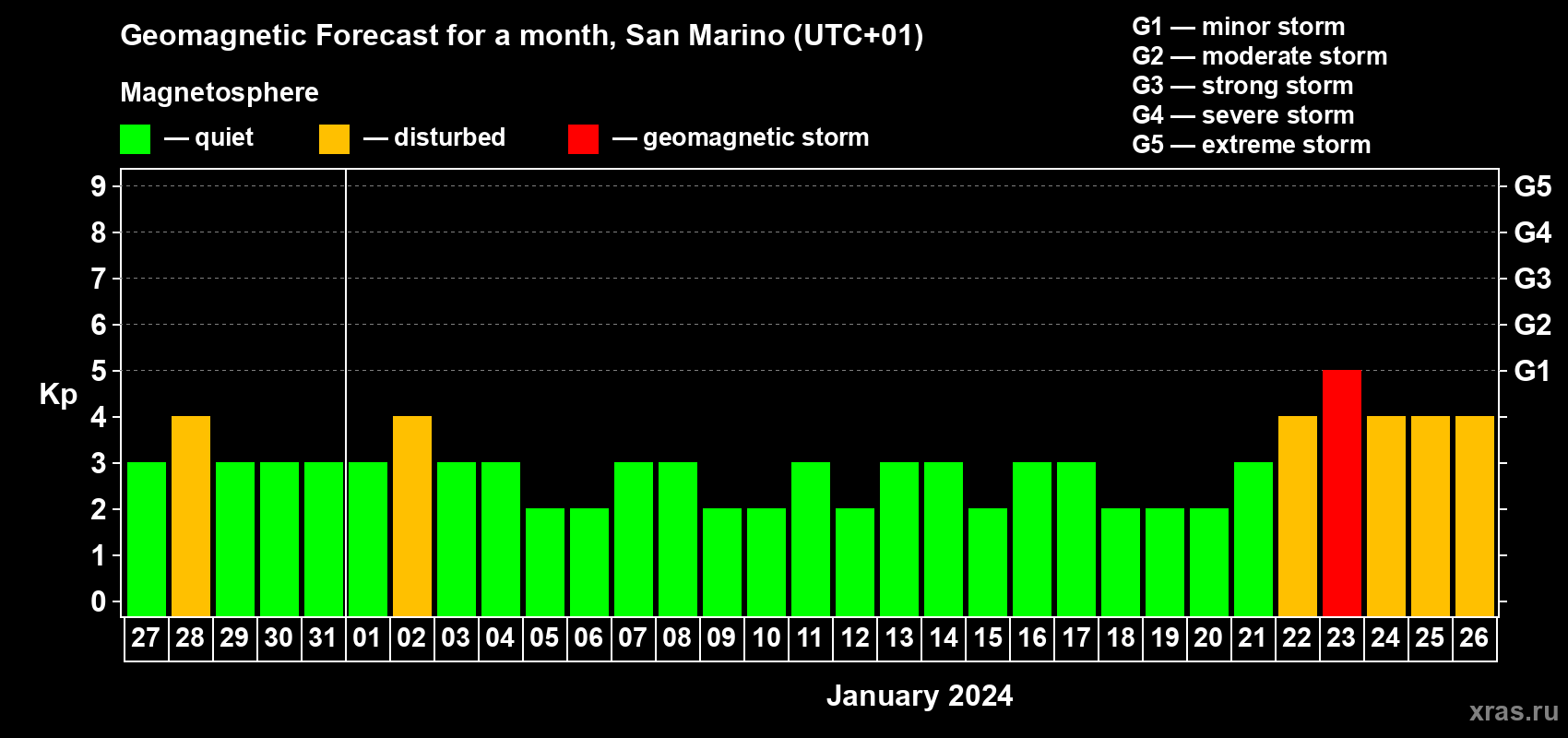 Forecast of the daily maximal value of geomagnetic index Kp for <b>1 month</b> (31 days) <b>from Dec 27, 2023 to Jan 26, 2024</b>