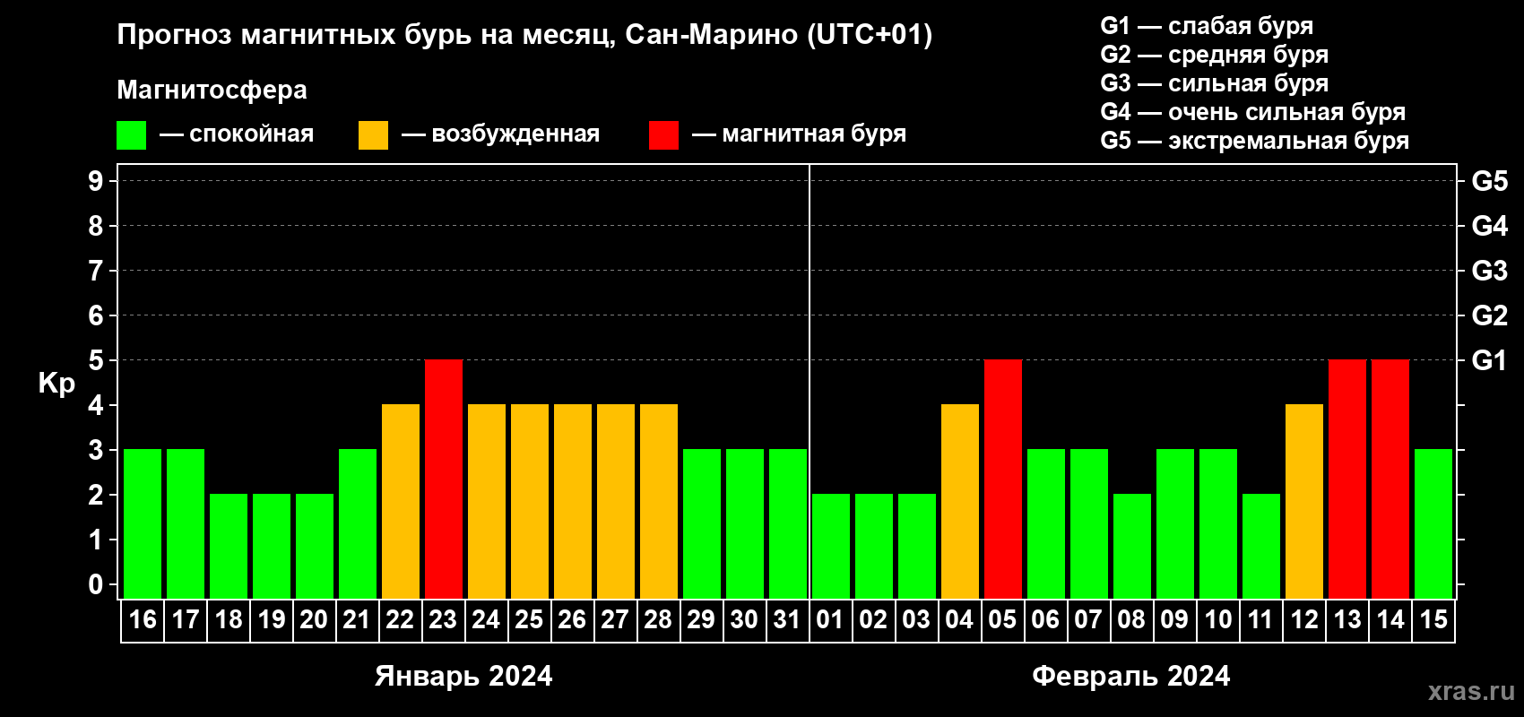 Прогноз максимального суточного геомагнитного индекса Kp на <b>1 месяц</b> (31 день) <b>с 16 января по 15 февраля 2024 г</b>