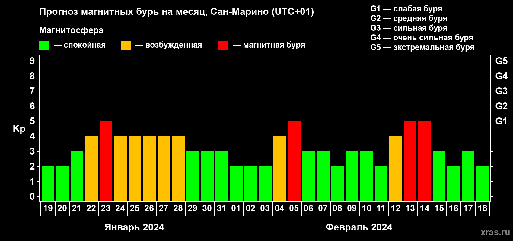 Прогноз максимального суточного геомагнитного индекса Kp на <b>1 месяц</b> (31 день) <b>с 19 января по 18 февраля 2024 г</b>