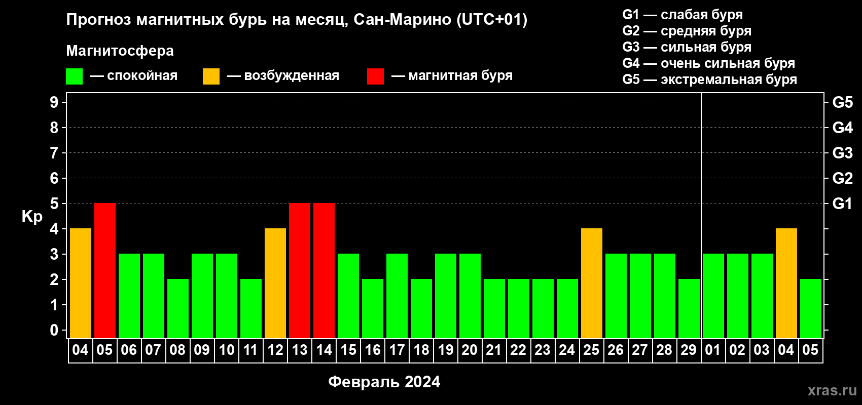 Прогноз максимального суточного геомагнитного индекса Kp на <b>1 месяц</b> (31 день) <b>с 04 февраля по 05 марта 2024 г</b>