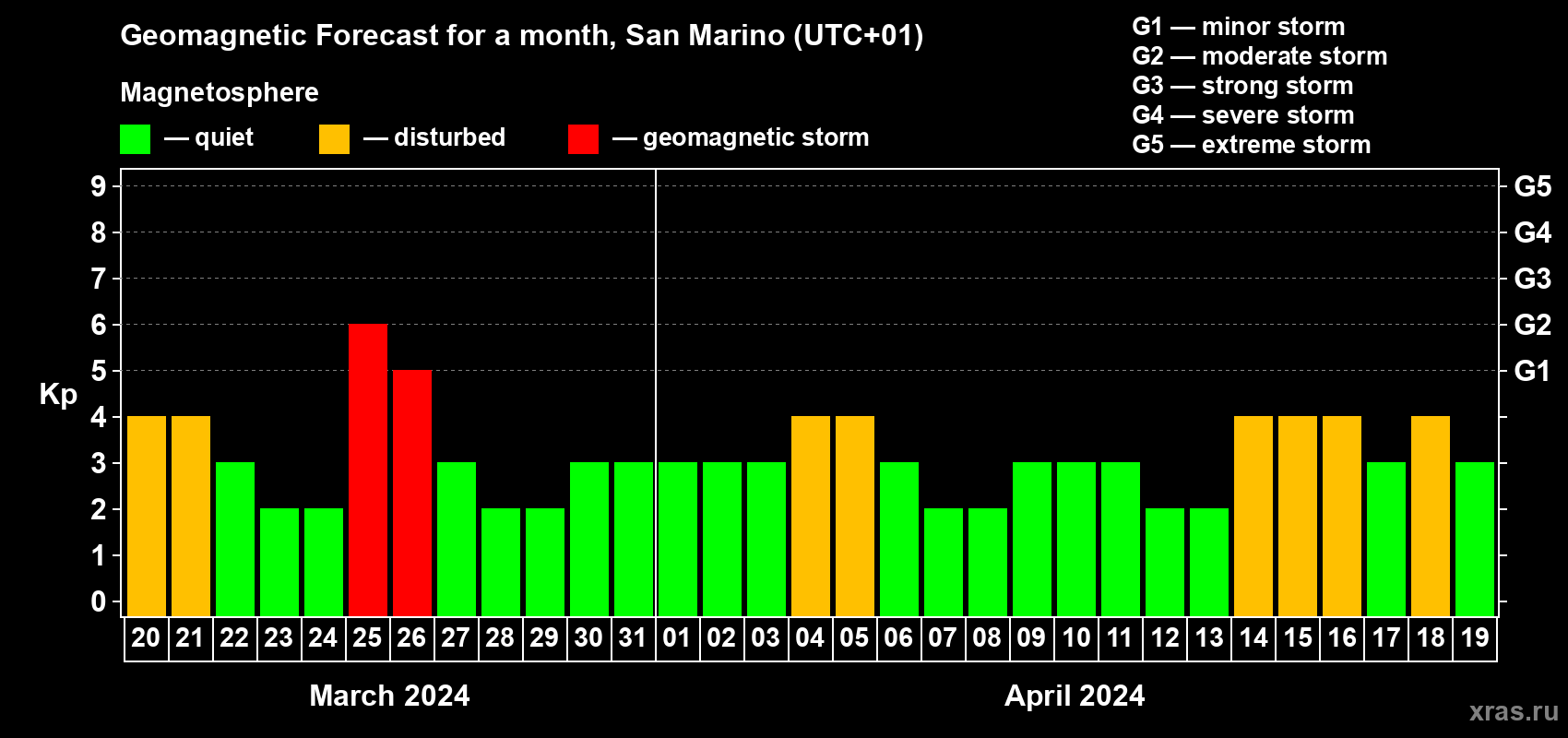 Forecast of the daily maximal value of geomagnetic index Kp for <b>1 month</b> (31 days) <b>from Mar 20, 2024 to Apr 19, 2024</b>