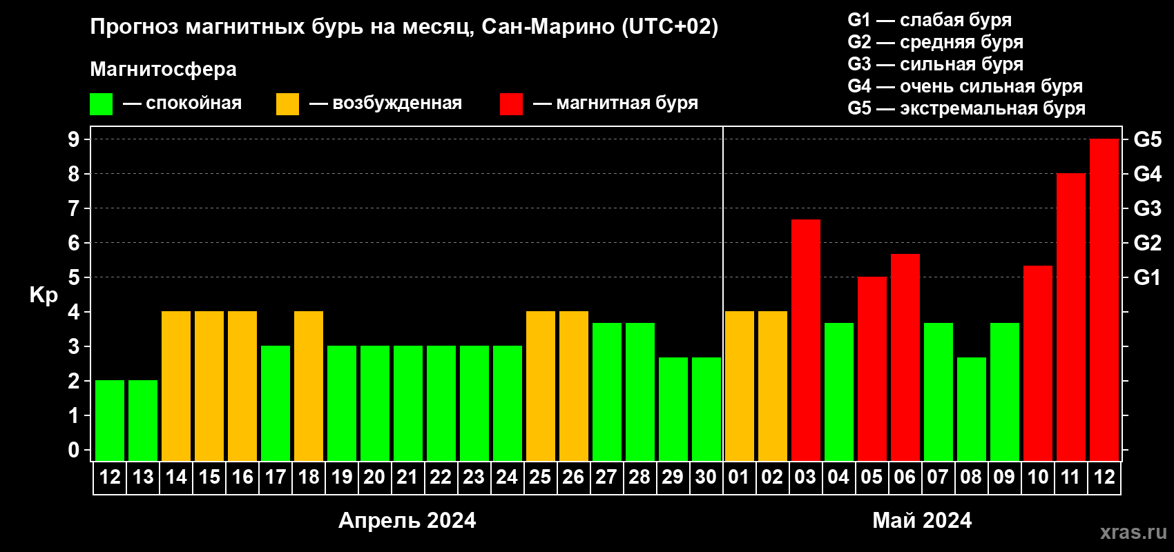 Прогноз максимального суточного геомагнитного индекса Kp на <b>1 месяц</b> (31 день) <b>с 12 апреля по 12 мая 2024 г</b>