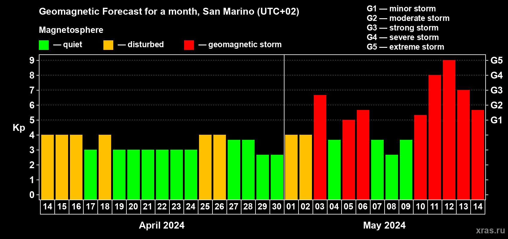 Forecast of the daily maximal value of geomagnetic index Kp for <b>1 month</b> (31 days) <b>from Apr 14, 2024 to May 14, 2024</b>