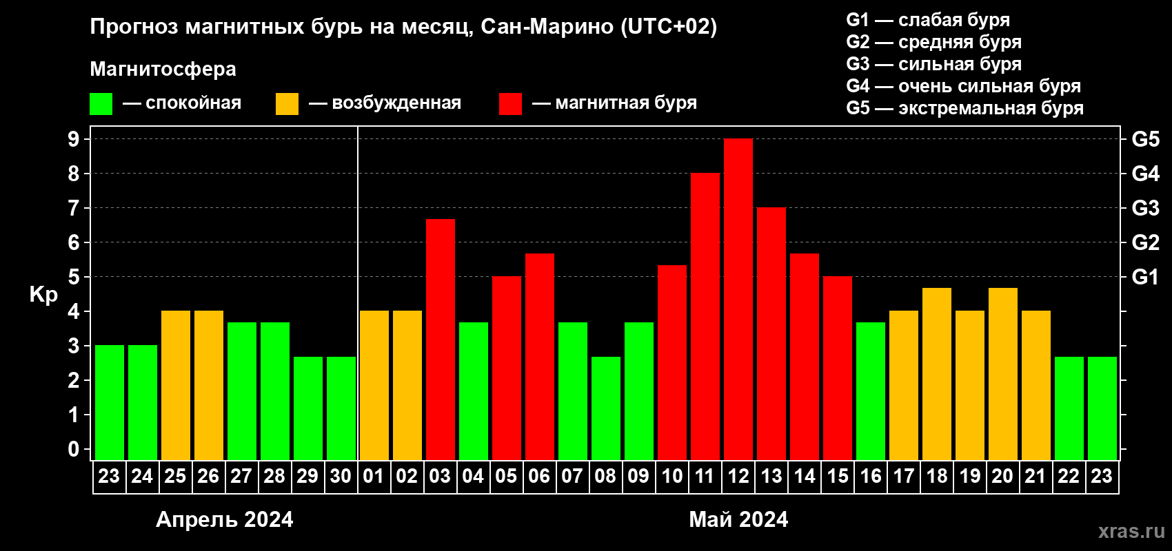 Прогноз максимального суточного геомагнитного индекса Kp на <b>1 месяц</b> (31 день) <b>с 23 апреля по 23 мая 2024 г</b>