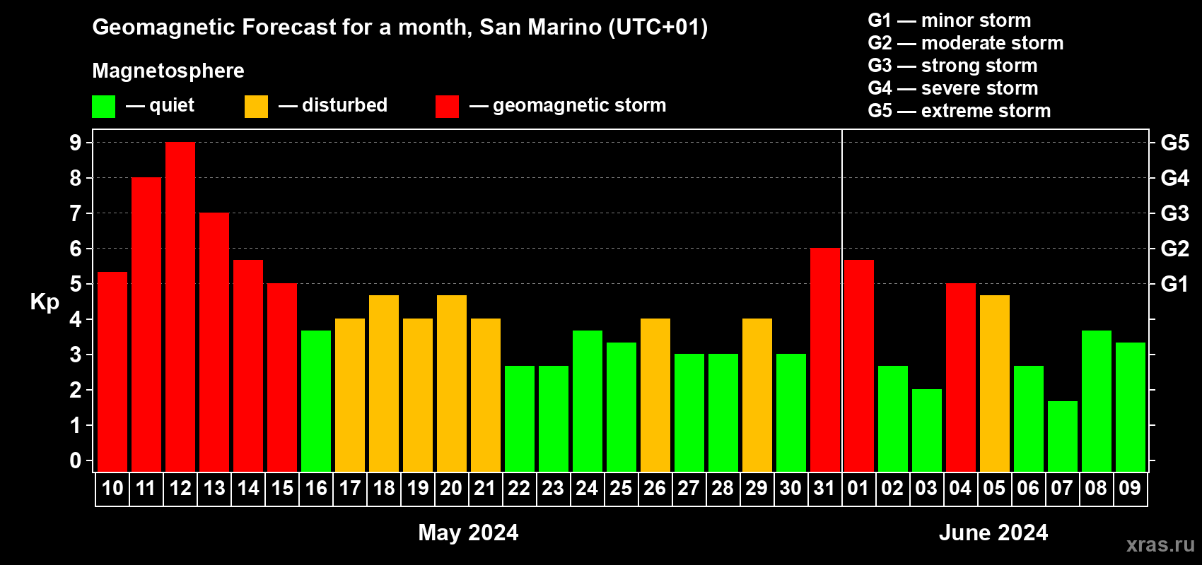 Forecast of the daily maximal value of geomagnetic index Kp for <b>1 month</b> (31 days) <b>from May 10, 2024 to Jun 09, 2024</b>