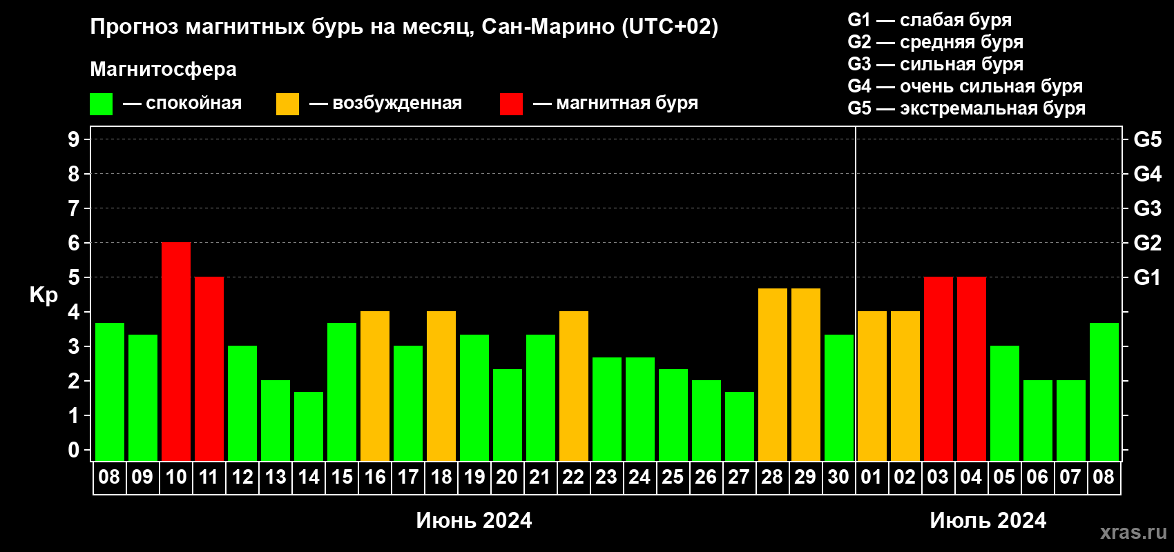 Прогноз максимального суточного геомагнитного индекса Kp на <b>1 месяц</b> (31 день) <b>с 08 июня по 08 июля 2024 г</b>