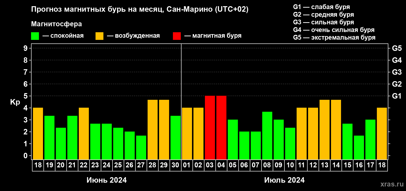 Прогноз максимального суточного геомагнитного индекса Kp на <b>1 месяц</b> (31 день) <b>с 18 июня по 18 июля 2024 г</b>