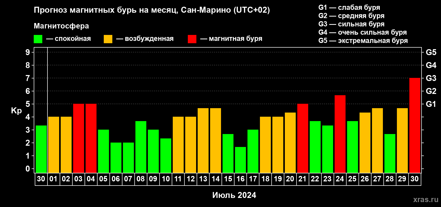 Прогноз максимального суточного геомагнитного индекса Kp на <b>1 месяц</b> (31 день) <b>с 30 июня по 30 июля 2024 г</b>