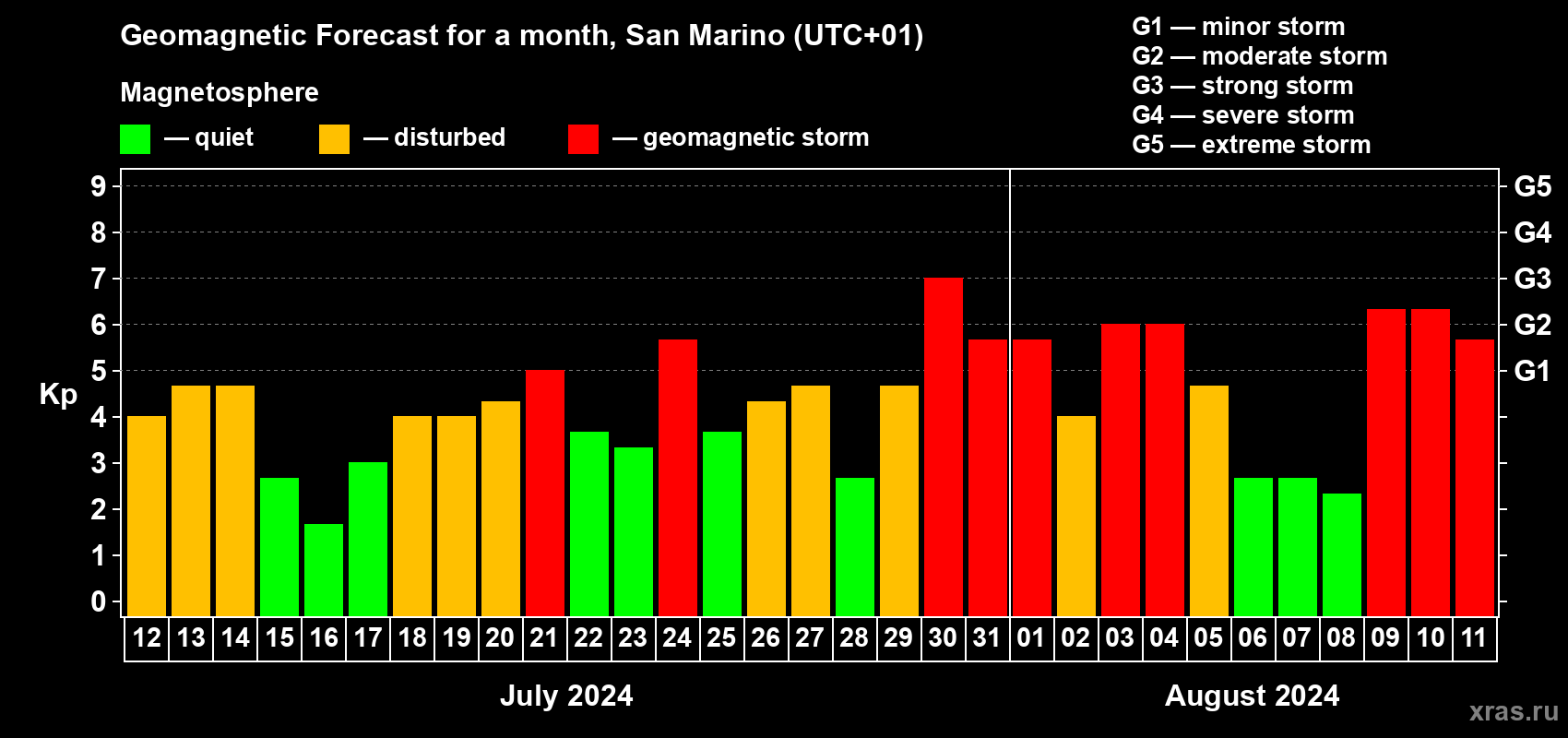 Forecast of the daily maximal value of geomagnetic index Kp for <b>1 month</b> (31 days) <b>from Jul 12, 2024 to Aug 11, 2024</b>