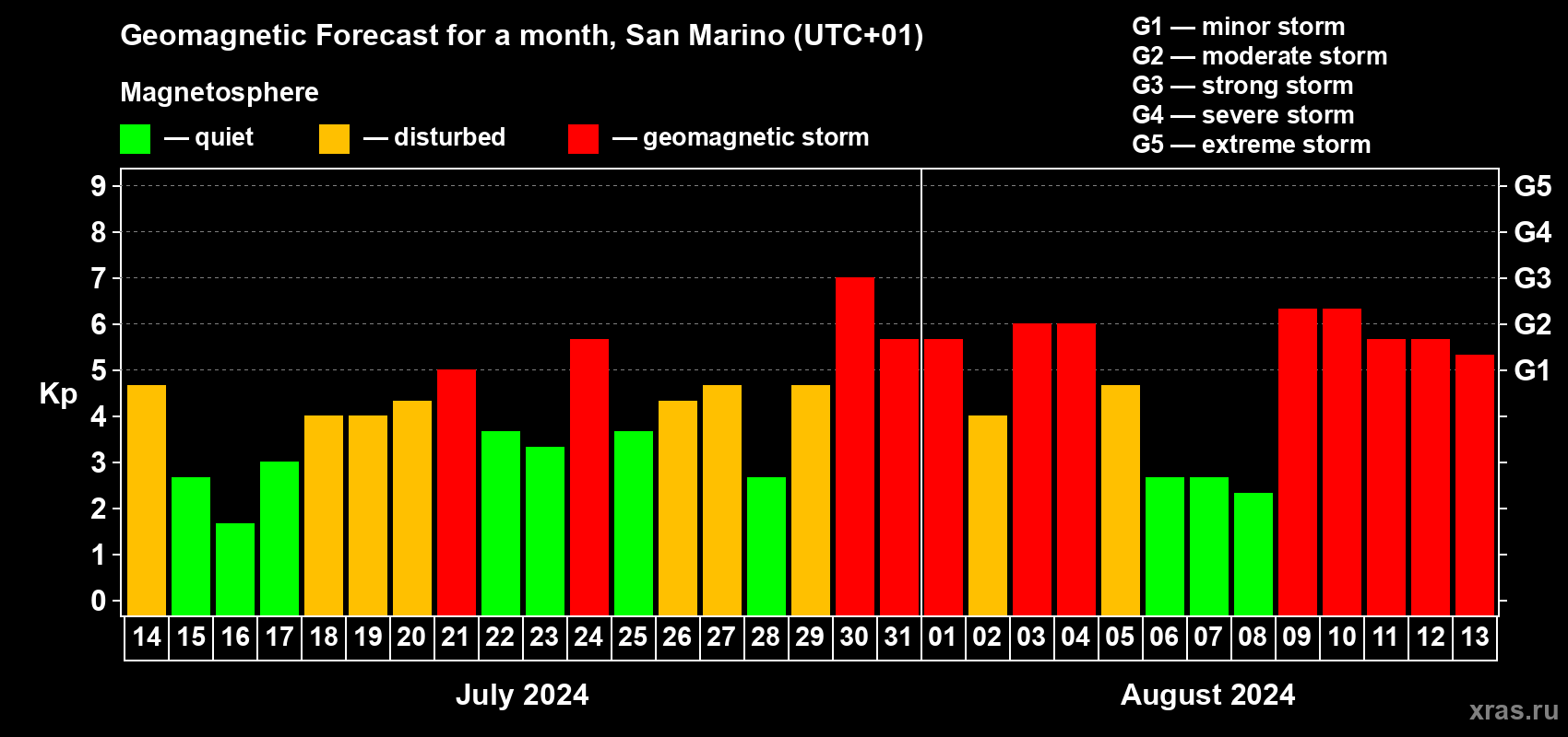 Forecast of the daily maximal value of geomagnetic index Kp for <b>1 month</b> (31 days) <b>from Jul 14, 2024 to Aug 13, 2024</b>