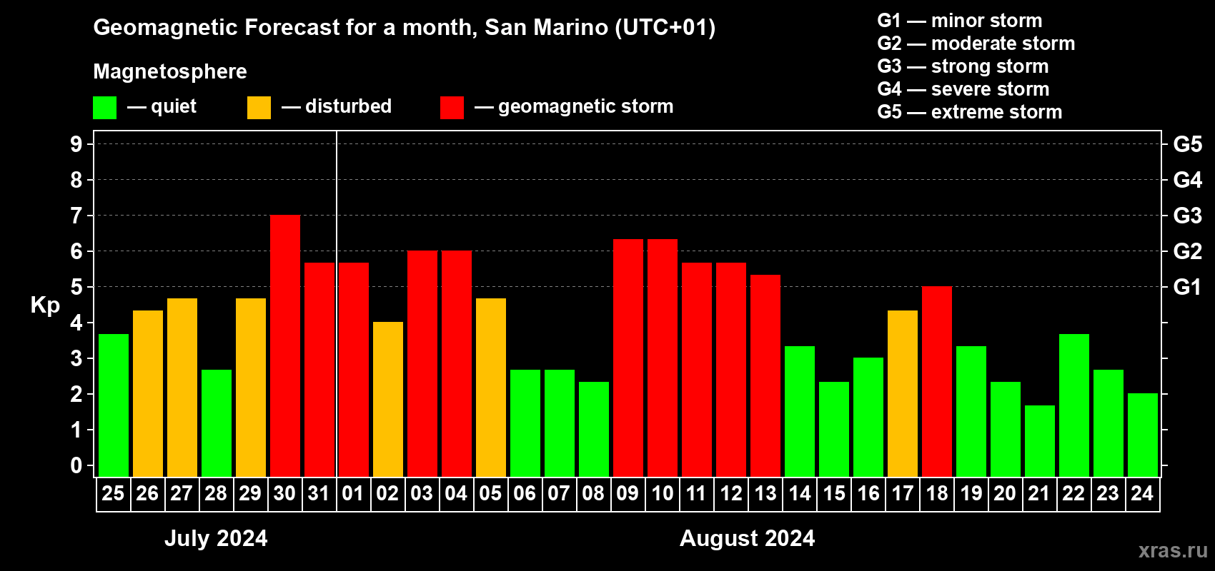 Forecast of the daily maximal value of geomagnetic index Kp for <b>1 month</b> (31 days) <b>from Jul 25, 2024 to Aug 24, 2024</b>