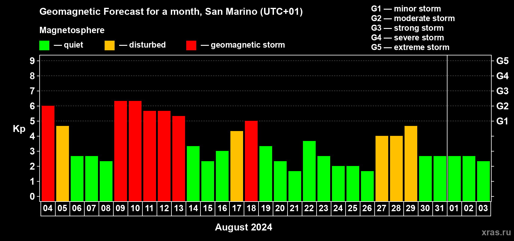 Forecast of the daily maximal value of geomagnetic index Kp for <b>1 month</b> (31 days) <b>from Aug 04, 2024 to Sep 03, 2024</b>