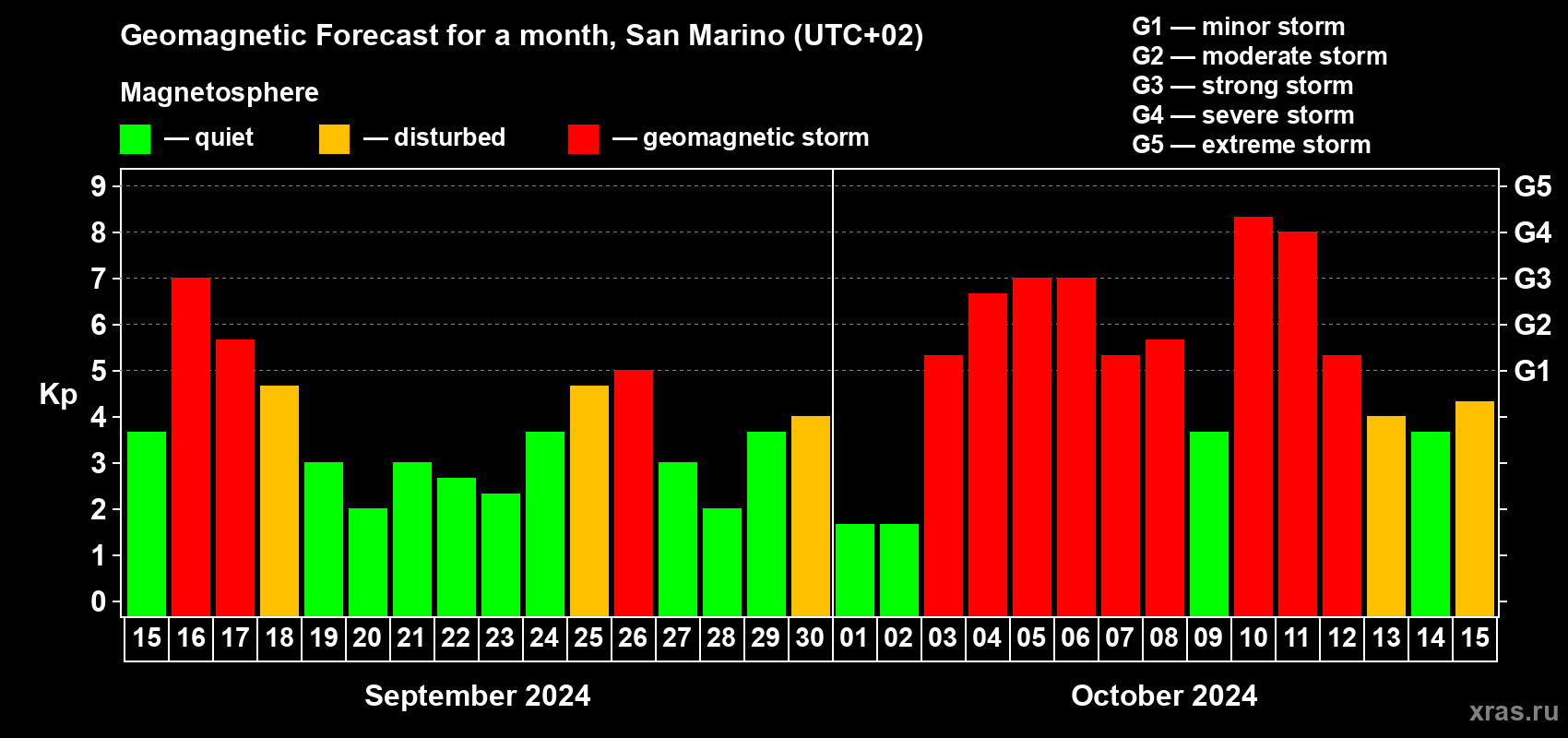 Forecast of the daily maximal value of geomagnetic index Kp for <b>1 month</b> (31 days) <b>from Sep 15, 2024 to Oct 15, 2024</b>