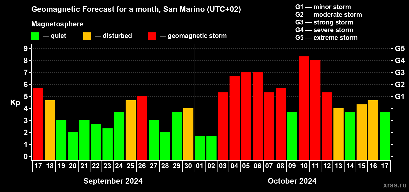 Forecast of the daily maximal value of geomagnetic index Kp for <b>1 month</b> (31 days) <b>from Sep 17, 2024 to Oct 17, 2024</b>