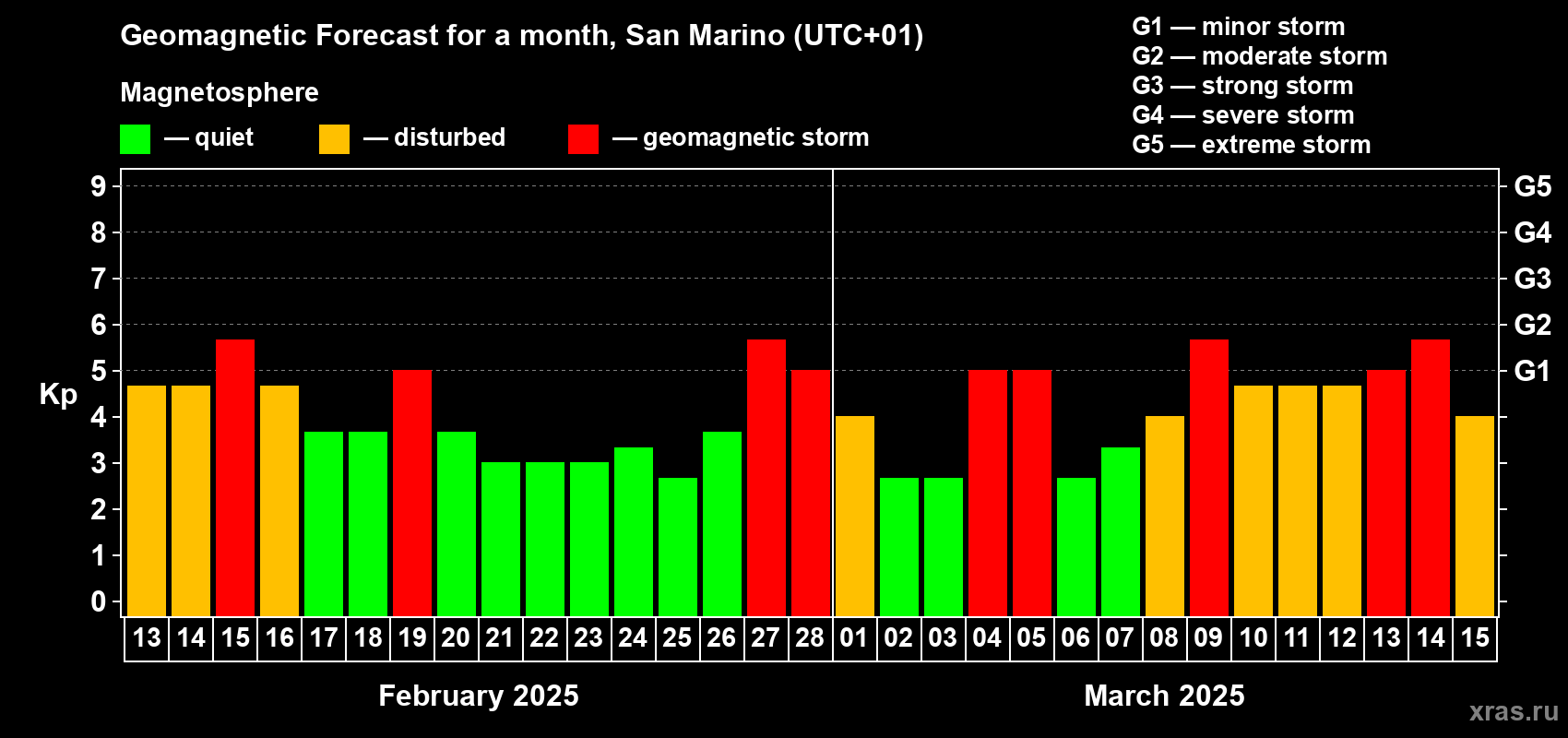 Forecast of the daily maximal value of geomagnetic index Kp for <b>1 month</b> (31 days) <b>from Feb 13, 2025 to Mar 15, 2025</b>