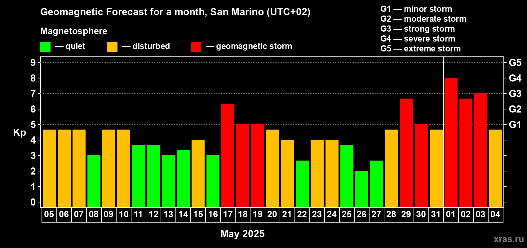 Forecast of the daily maximal value of geomagnetic index Kp for <b>1 month</b> (31 days) <b>from May 05, 2025 to Jun 04, 2025</b>