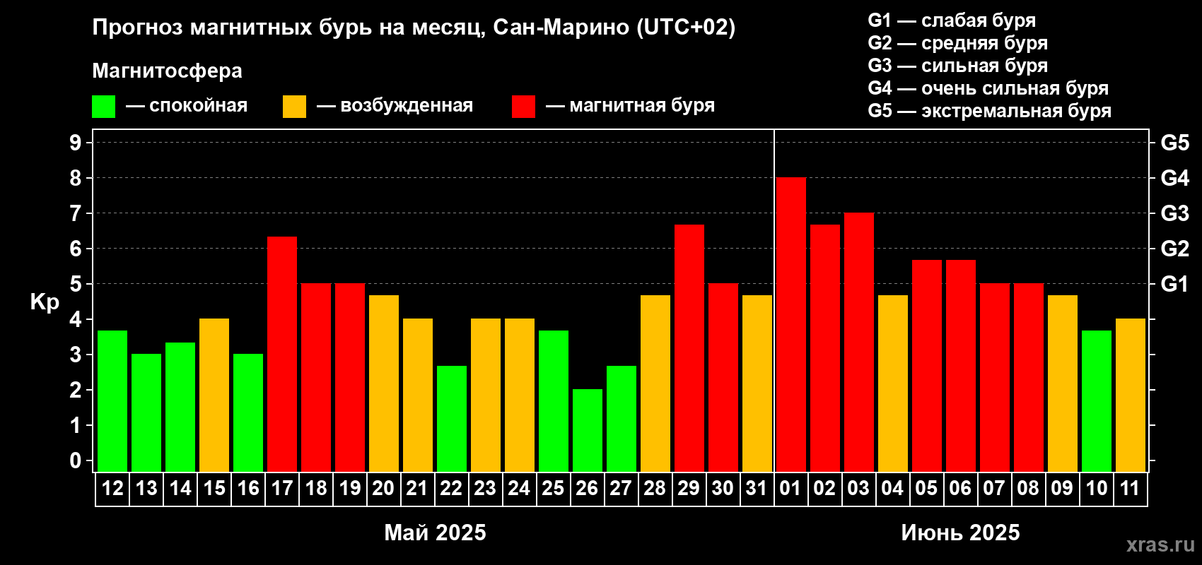 Прогноз максимального суточного геомагнитного индекса Kp на <b>1 месяц</b> (31 день) <b>с 12 мая по 11 июня 2025 г</b>