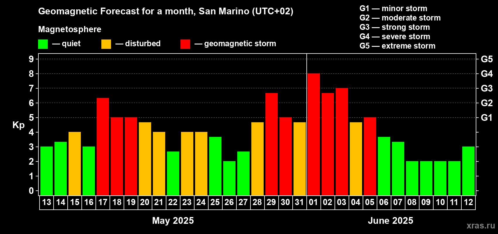Forecast of the daily maximal value of geomagnetic index Kp for <b>1 month</b> (31 days) <b>from May 13, 2025 to Jun 12, 2025</b>