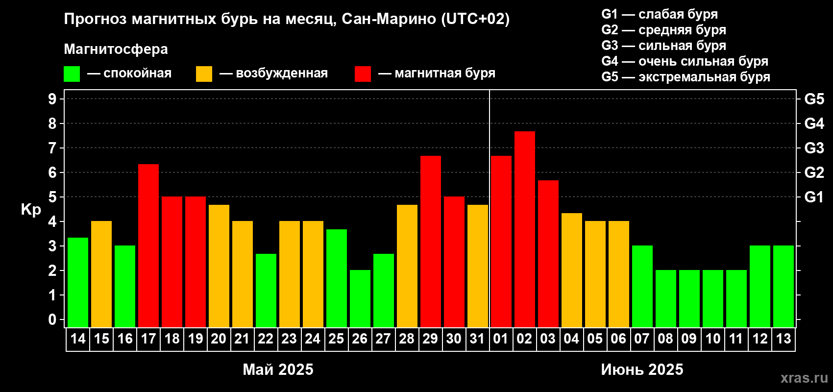 Прогноз максимального суточного геомагнитного индекса Kp на <b>1 месяц</b> (31 день) <b>с 14 мая по 13 июня 2025 г</b>