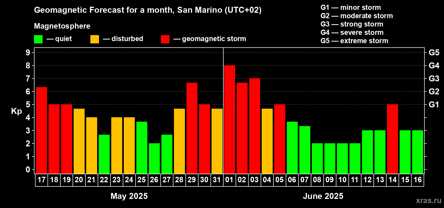 Forecast of the daily maximal value of geomagnetic index Kp for <b>1 month</b> (31 days) <b>from May 17, 2025 to Jun 16, 2025</b>