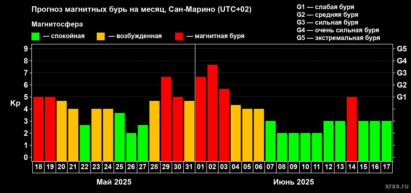 Прогноз максимального суточного геомагнитного индекса Kp на <b>1 месяц</b> (31 день) <b>с 18 мая по 17 июня 2025 г</b>