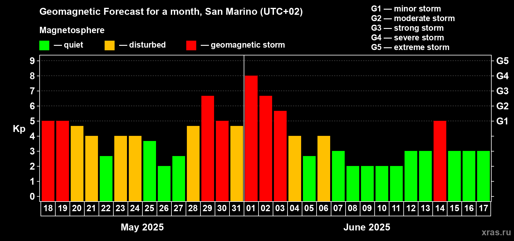 Forecast of the daily maximal value of geomagnetic index Kp for <b>1 month</b> (31 days) <b>from May 18, 2025 to Jun 17, 2025</b>
