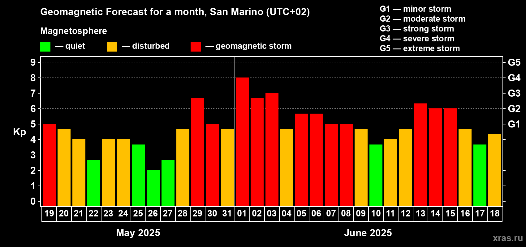 Forecast of the daily maximal value of geomagnetic index Kp for <b>1 month</b> (31 days) <b>from May 19, 2025 to Jun 18, 2025</b>