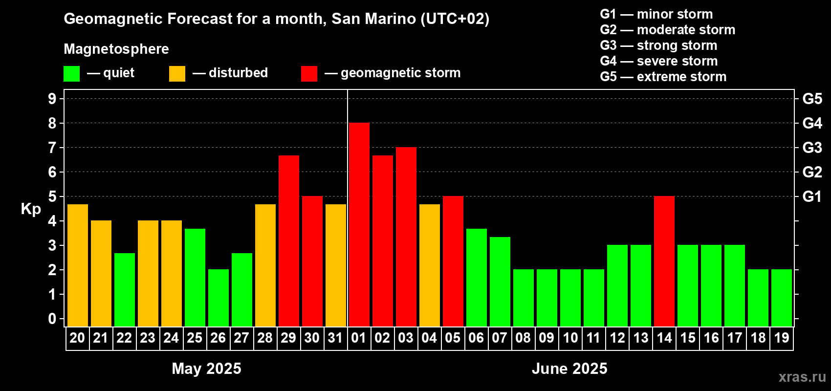 Forecast of the daily maximal value of geomagnetic index Kp for <b>1 month</b> (31 days) <b>from May 20, 2025 to Jun 19, 2025</b>