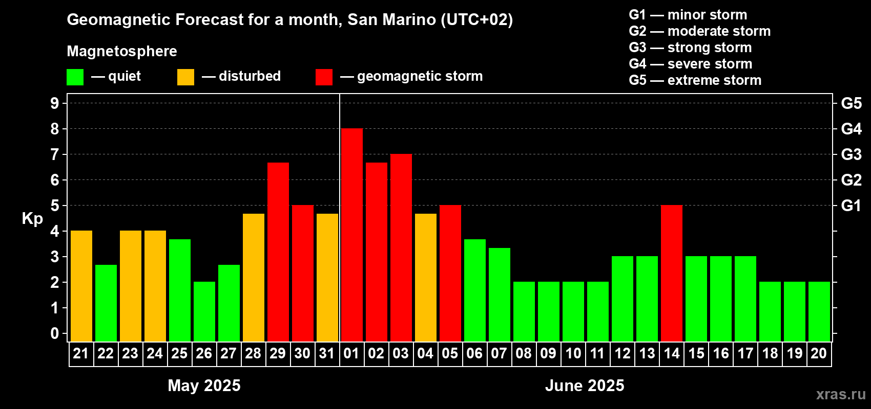 Forecast of the daily maximal value of geomagnetic index Kp for <b>1 month</b> (31 days) <b>from May 21, 2025 to Jun 20, 2025</b>